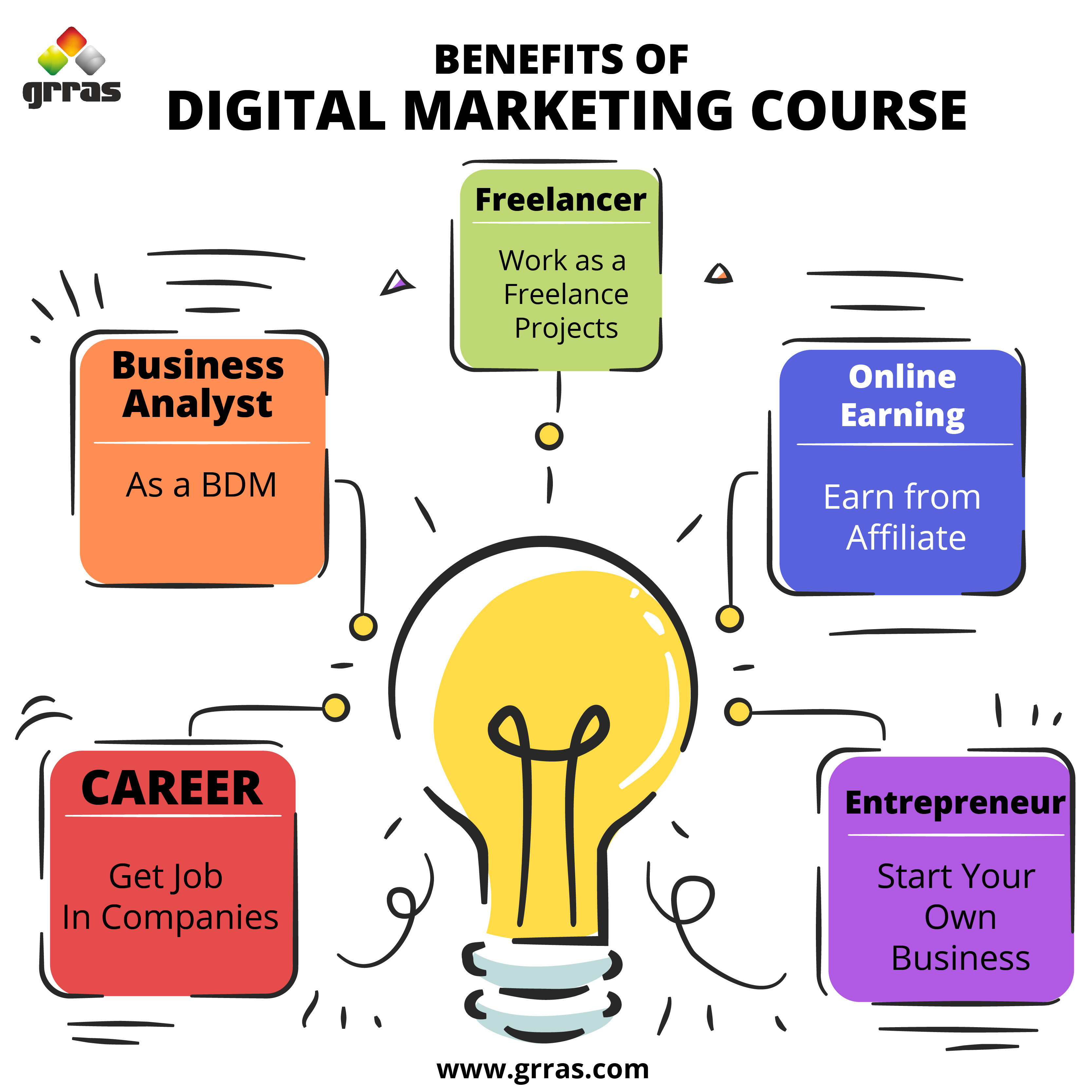 Benefits of Digital Marketing Course