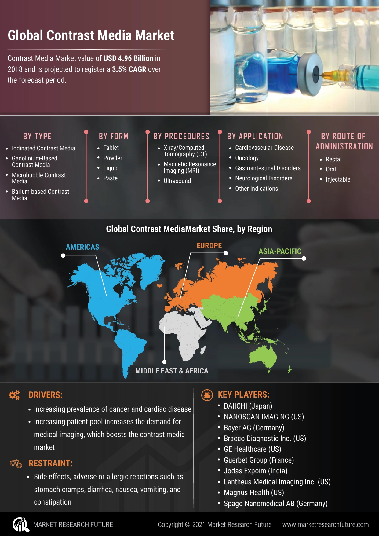 Contrast Media Market Size is projected to reach usd USD 4.96 Billion at a CAGR of 3.5% by 2025