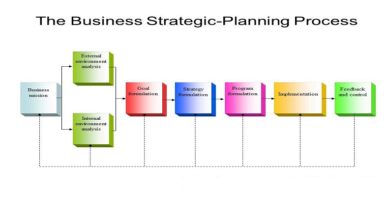 Find Some Common Myths That Kill Business Strategic Planning