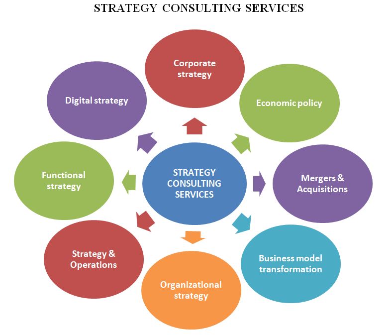 Why Does Your Business Need Strategy Consulting Services?