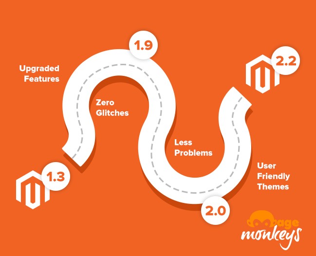 Magento Upgrade Service | Upgrade to Magento 2.x