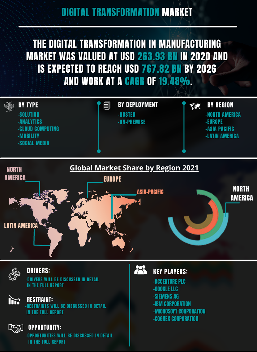 Digital Transformation Market - Growth, Trends, COVID-19 Impact, and Forecasts (2021 - 2026)