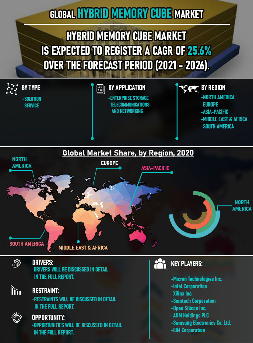 Global Hybrid Memory Cube High-Bandwidth Memory Market Report 2020 - Market Size, Share, Price, Trend, and Forecast