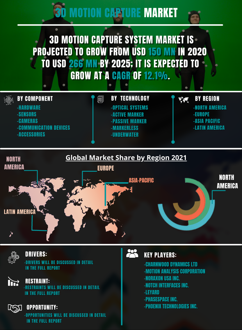 3D Motion Capture System Market - Global Outlook and Forecast 2021-2027