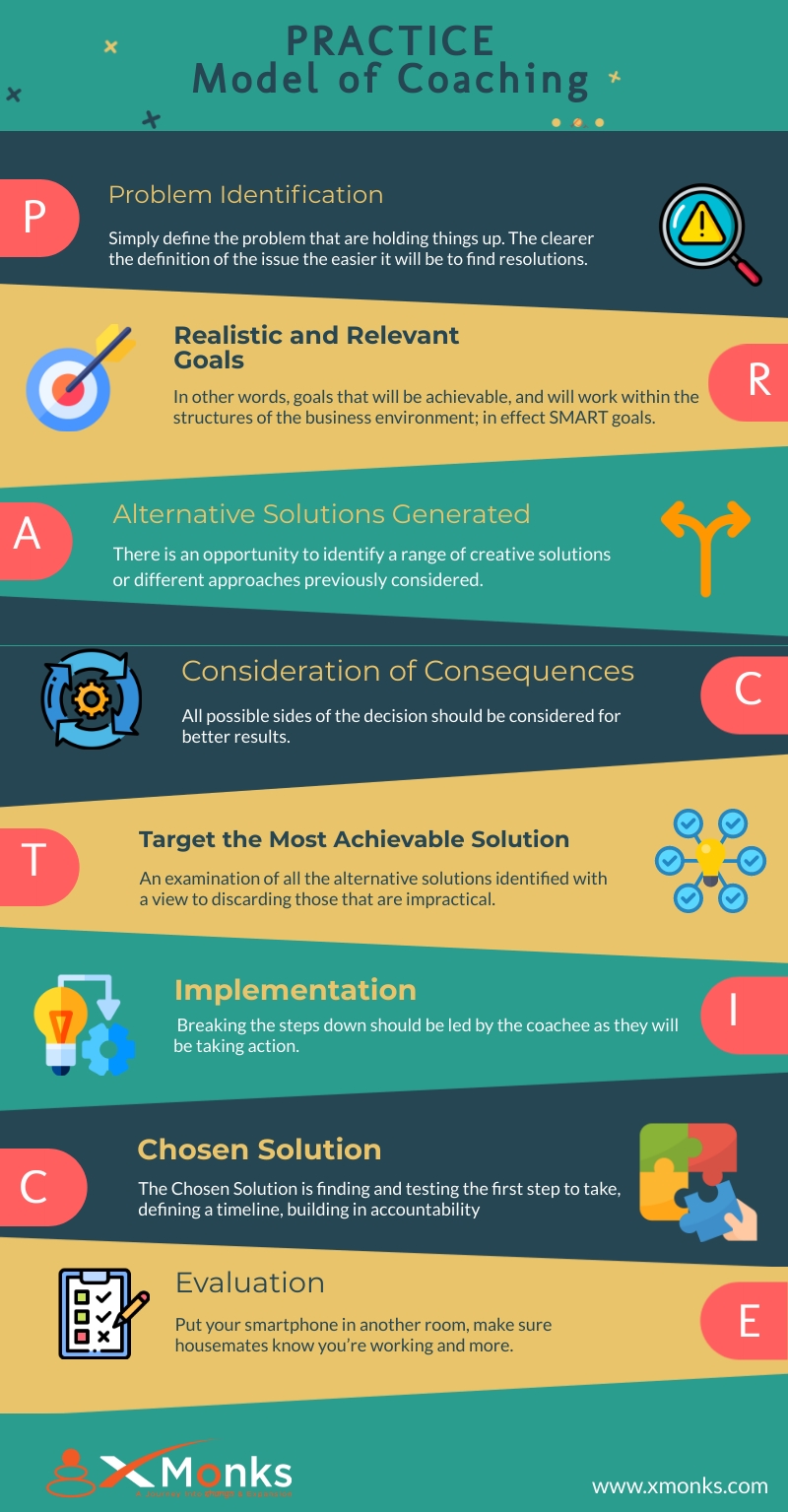  PRACTICE Model Of Coaching