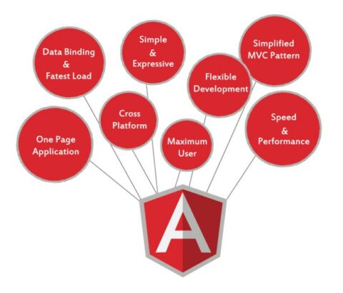 AngularJS