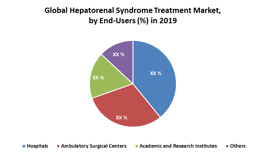 Hepatorenal Syndrome Treatment Market Continues to gain Steam