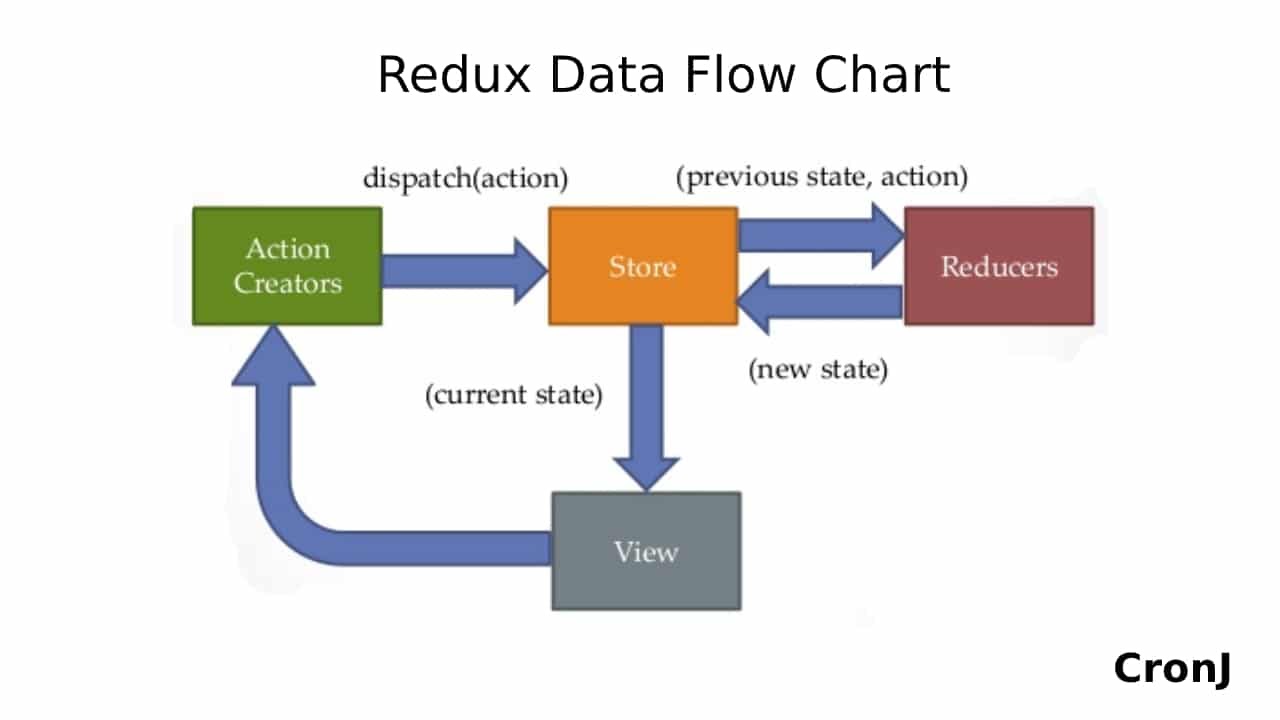 React Redux: A Complete Guide to Beginners