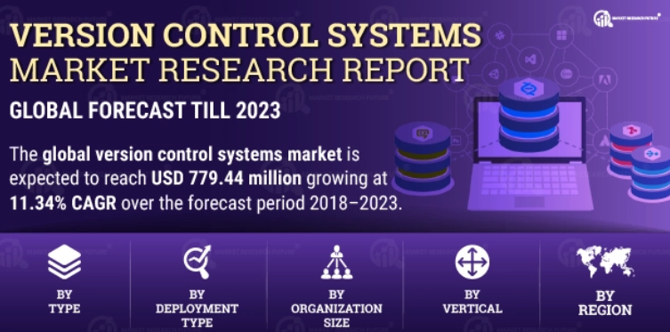 Version Control Systems Market Top Companies, Business Growth, Investment, Trends, Market Share and Forecast