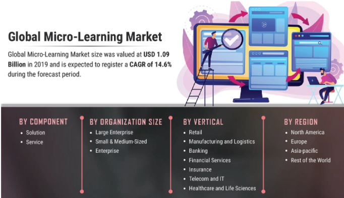 Micro-learning Market Analysis by Recent Developments, Demand and Future Scope 2021 to 2027