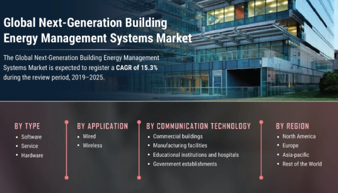 Next-Generation Building Energy Management Systems Market – Impact of COVID-19, Future Growth Analysis and Challenges by 2027