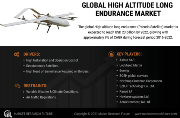 High altitude long endurance (Pseudo Satellite) Market Profits, Trends, Overview and Business Opportunities | COVID-19 Impact