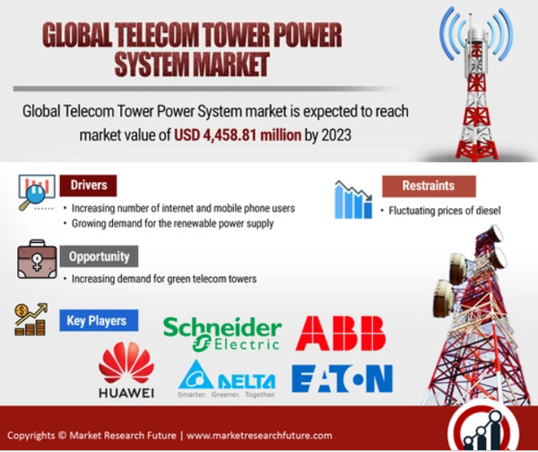 Telecom Tower Power System Market Developments, Future Plans, Comprehensive Research and Competitive Landscape | COVID-19 Impact
