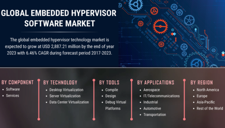 Embedded Hypervisor Software Market Covid-19 Impact Analysis, Key Trends, Demand and Forecast till 2027