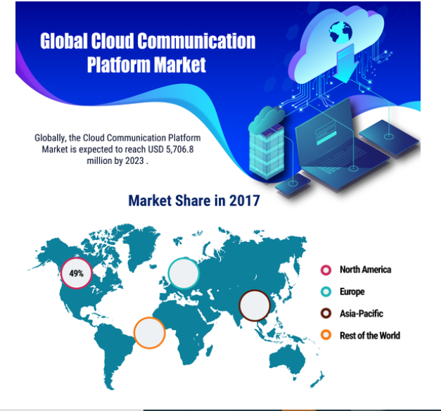 Cloud Communication Platform Market 2021 Technological Perspective, Latest Trends and key manufacturers | MRFR