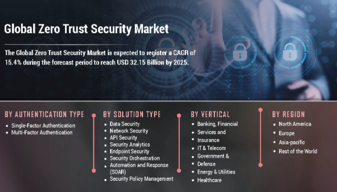Zero Trust Security Market New Opportunity Forecast by Future Leading players with Business Expansion Strategies