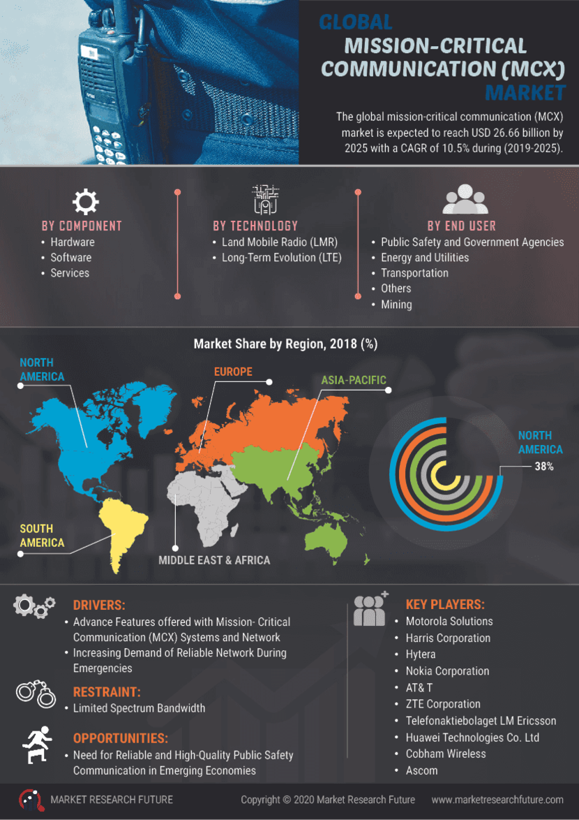 Mission Critical Communication (MCX) Market Share, Demand Analysis & Forecast