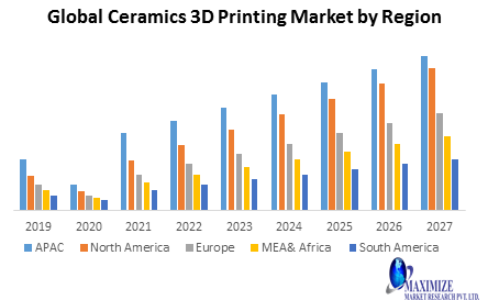 Global Ceramic 3D Printing Market- Forecast and Analysis (2020-2027), by Form, and by End User and by Region.