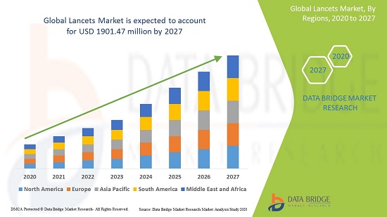 Lancets Market Competitive Growth Latest State Of Affairs On Innovation, Revolutionary Opportunities Customers 2027