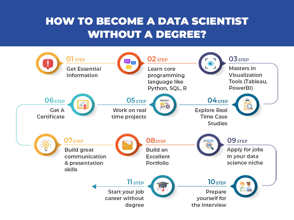 A Deep Dive into Full Stack Data Science Programs