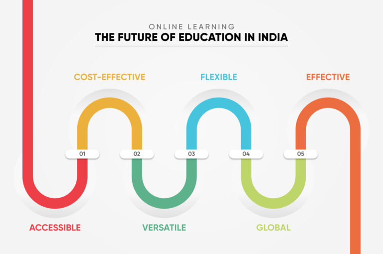 Online Learning – The Future of Education in India