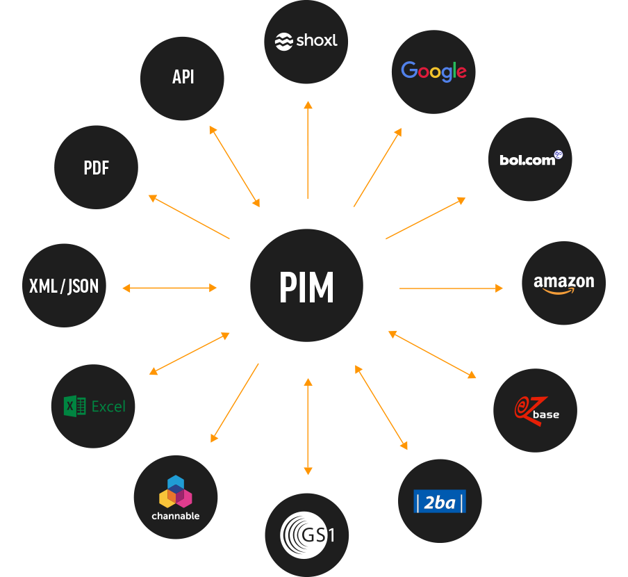 Product Information Management(PIM) Software