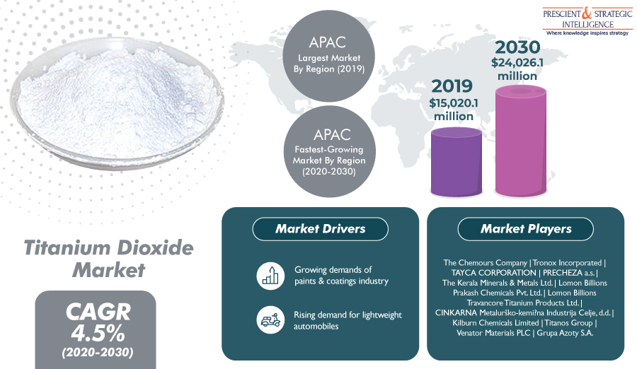 Automakers Using Titanium Dioxide To Reduce Overall Vehicle Weight