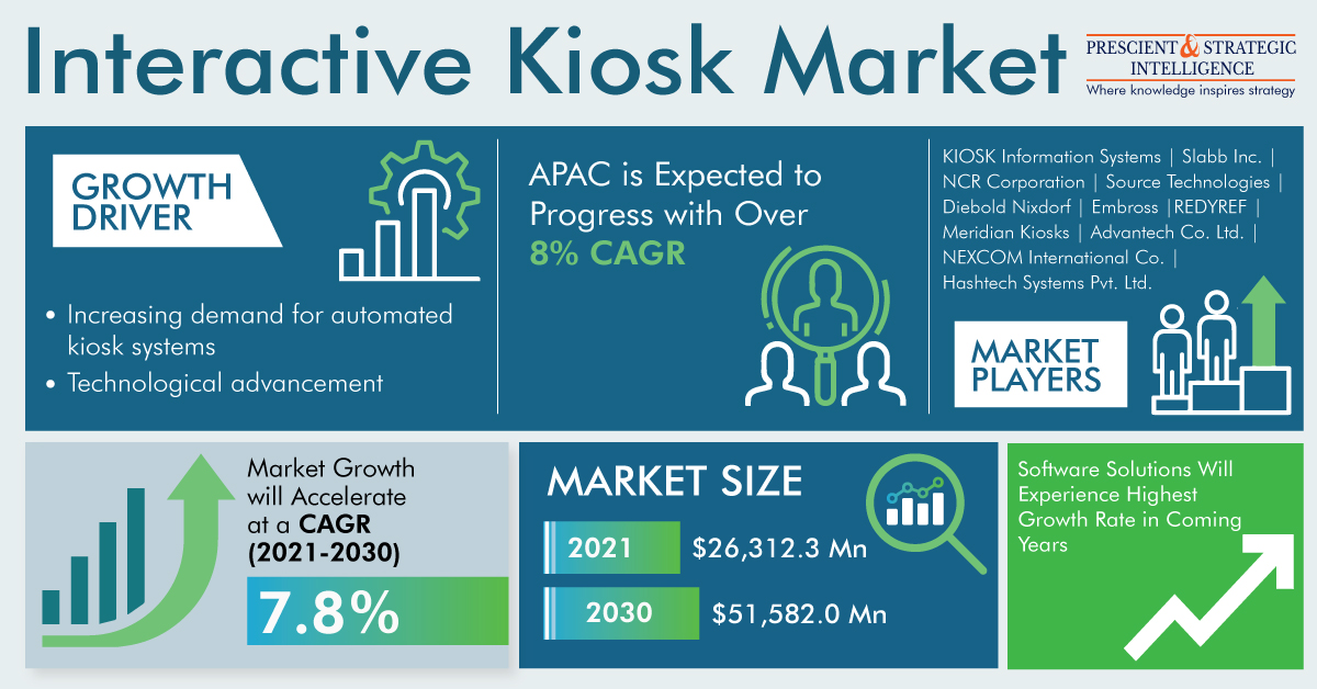 Why Interactive Kiosks Are Installed in Public Places?