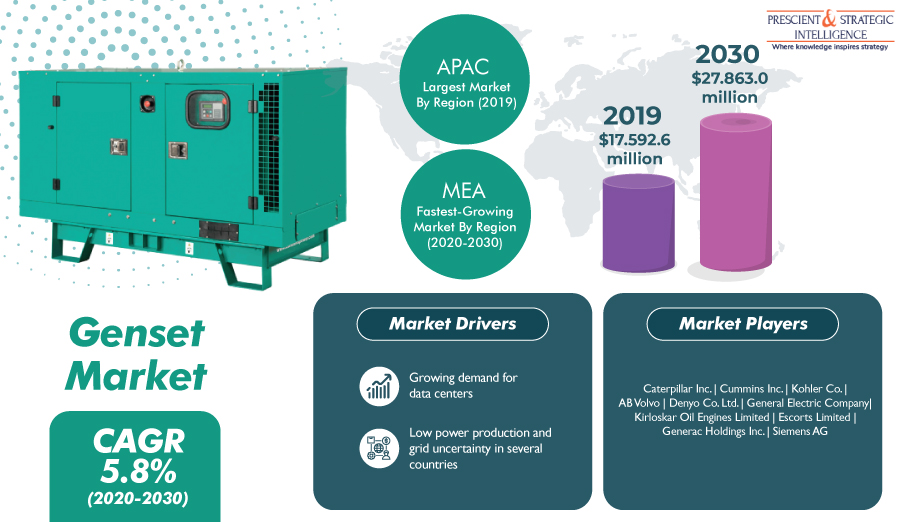 How Is Booming Construction Sector Steering Genset Market Growth?