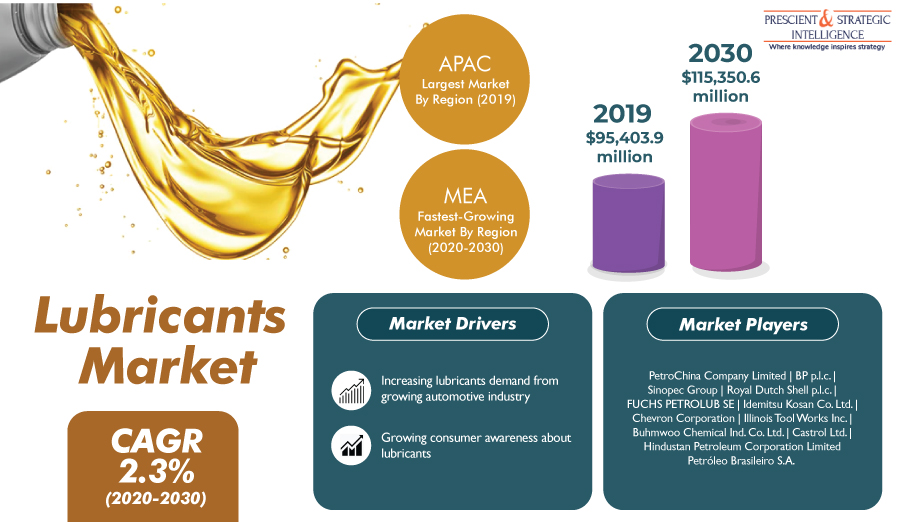 Booming Automobile Sales Fueling Worldwide Demand for Lubricants