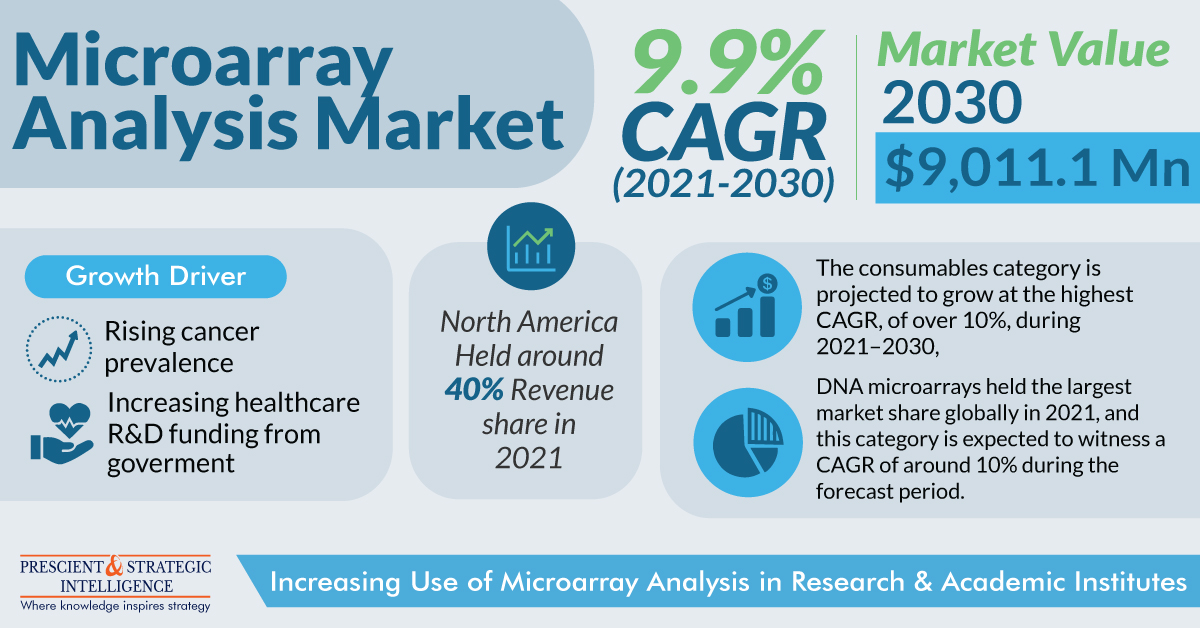 Microarray Analysis Industry Analysis and Growth Forecast to 2030
