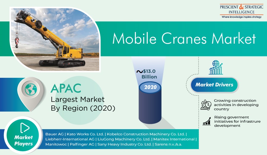 Rapid Infrastructure Development To Steer Mobile Cranes Sales