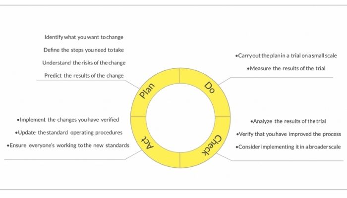 Using PCDA cycle to speed up team problem solving