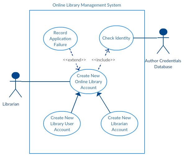 Sequence Diagram Tutorial