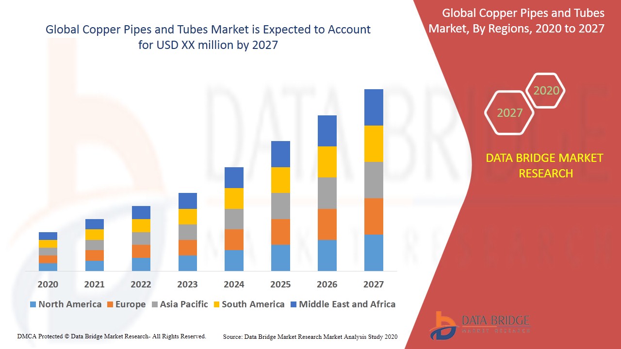 Global Copper Pipes And Tubes Market 2021 SWOT Analysis By Top Key Vendors, Demand and Forecast Research to 2027