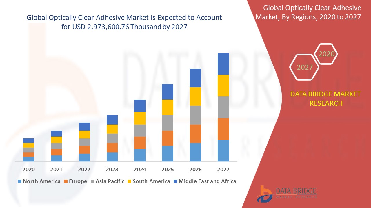 Optically Clear Adhesive Market Analysis to 2027-Industry Perspective, Comprehensive Analysis, Growth and Forecast.