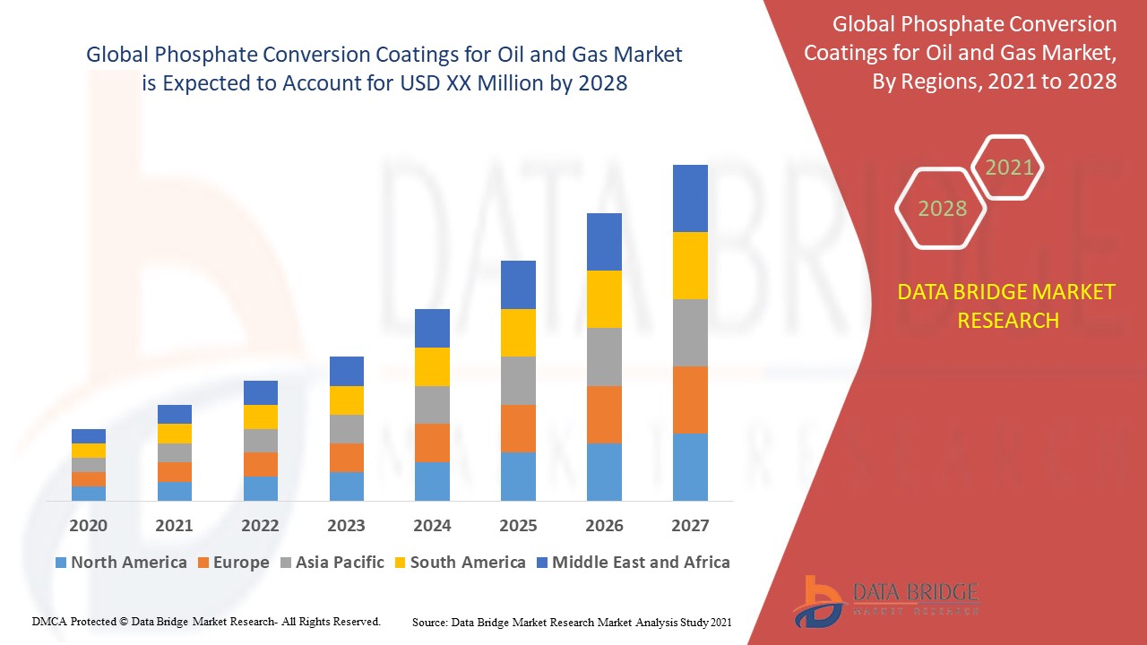 Phosphate Conversion Coatings For Oil And Gas Market Survey Report 2021 Along With Statistics, Forecasts Till 2028