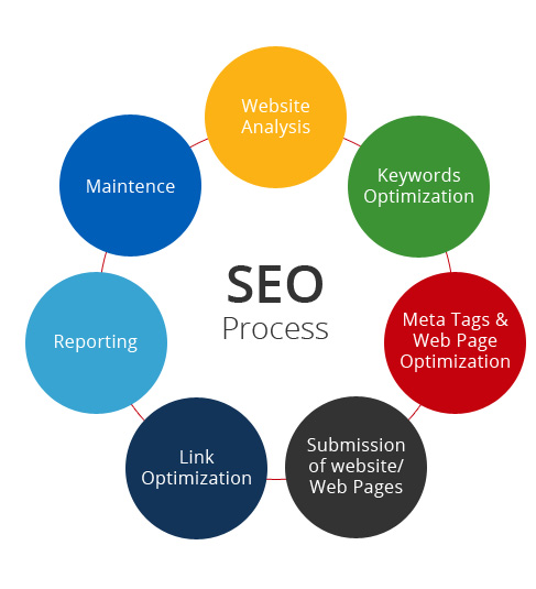 Search Engine Optimization Services