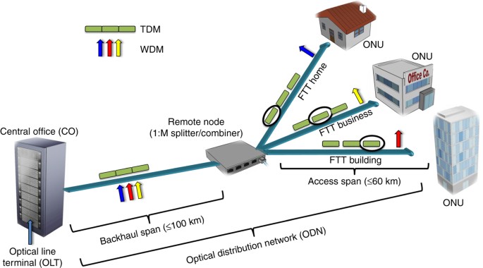 Passive Optical Network Market Overview By Product Types, Applications & Top Key Vendors With Forecast, To 2026