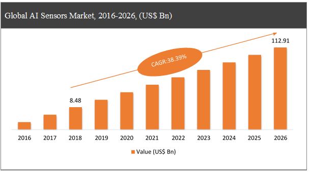 AI Sensor Market 2021: With Future Growth By Top Players Involved In The Market