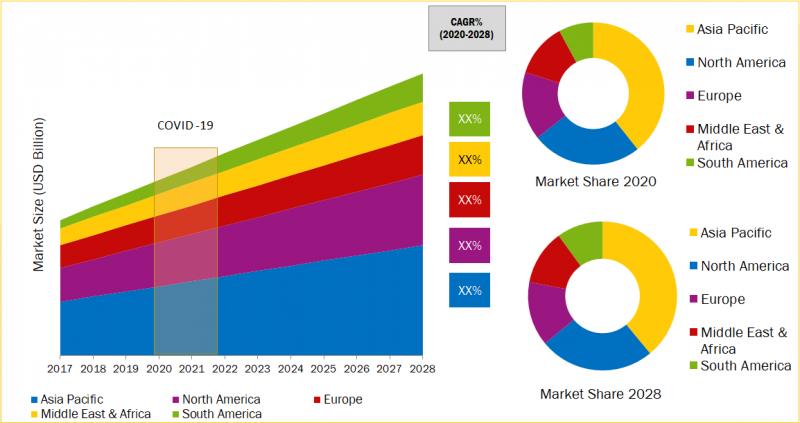 Global In-Flight Catering Services Market Industry Trends and Forecast to 2030.