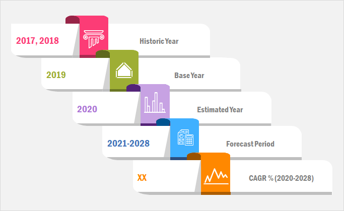 Global arthroscopy procedures and products market size was valued at USD 11.2 billion at a CAGR 4.9%