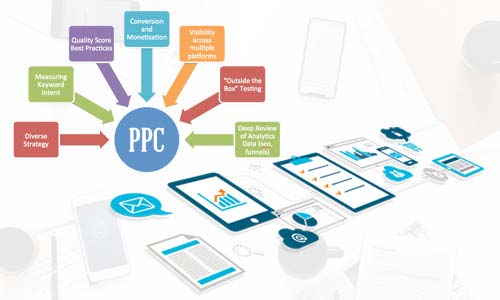 Affordable PPC Services in India