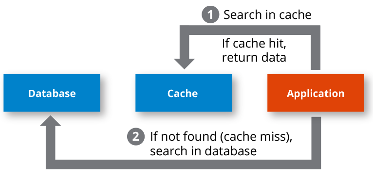 What is Cache Data?