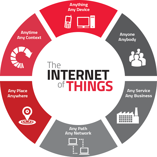 The Internet of Things Applications | ConvrtX