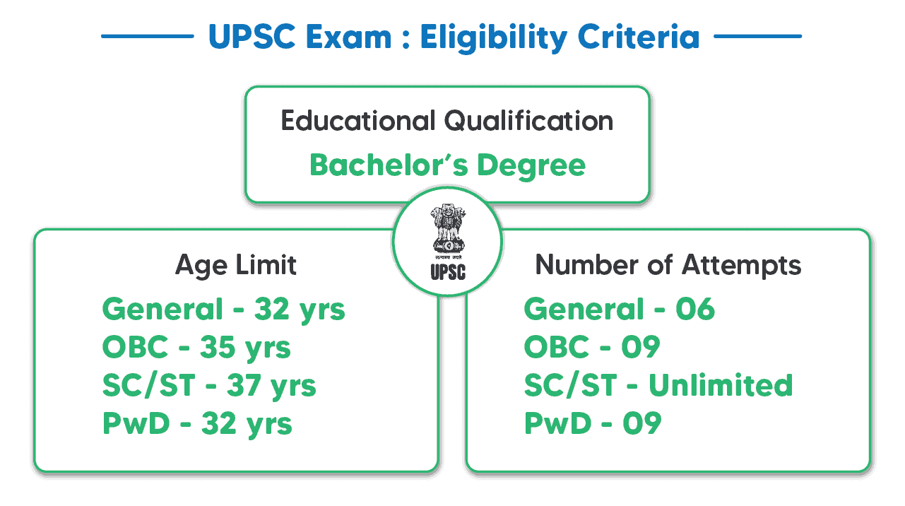 UPSC Exam Eligibility