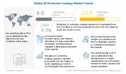 AkzoNobel N.V. (Netherlands) And PPG Industries, Inc. (US) Are The Key Players In The 2K Protective Coatings Market