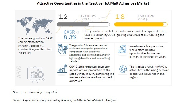 Reactive Hot Melt Adhesives Market worth $1.8 billion by 2025 | Covid-19 Analysis