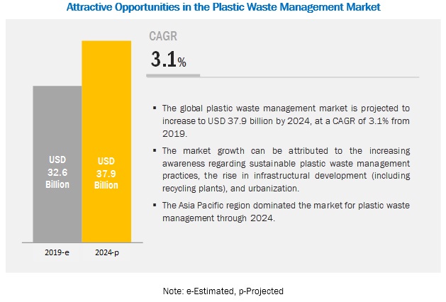 Plastic Waste Management Market by Service (Collection, Recycling), By Polymer Type (PP, LDPE), By Source (Residential, Commercial, Industrial), By End-Use Applications (Packaging, Building & Construction), Region - Global Forecast to 2024