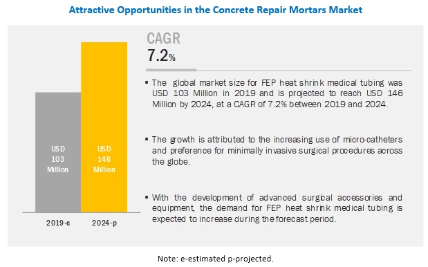Zeus Industrial Products (US) and TE Connectivity (US) are the Leading Players in the FEP Heat Shrink Medical Tubing Market